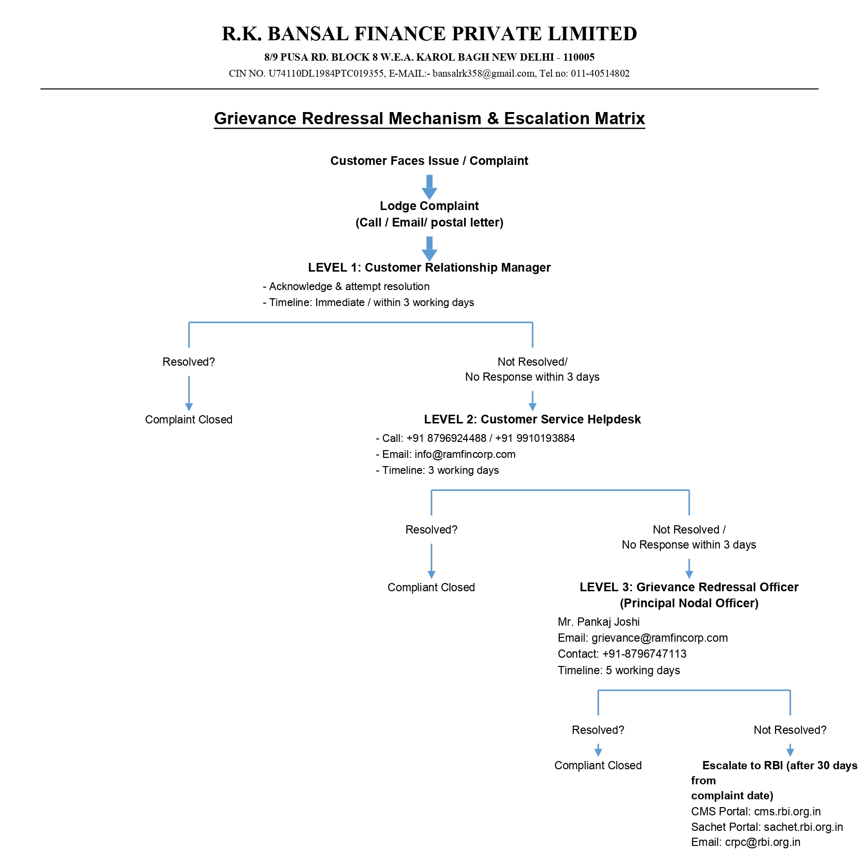 Grievance Escalation Matrix